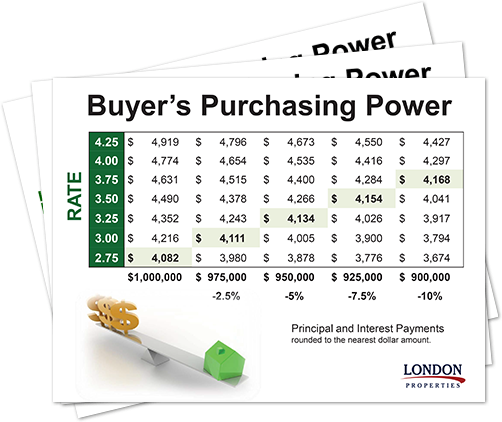 Buyer's Purchasing Power
